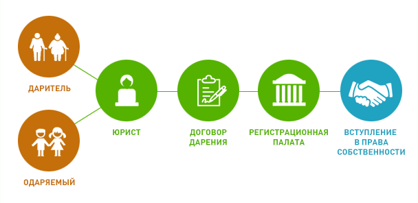 Регистрация договора дарения комнаты в Московской области